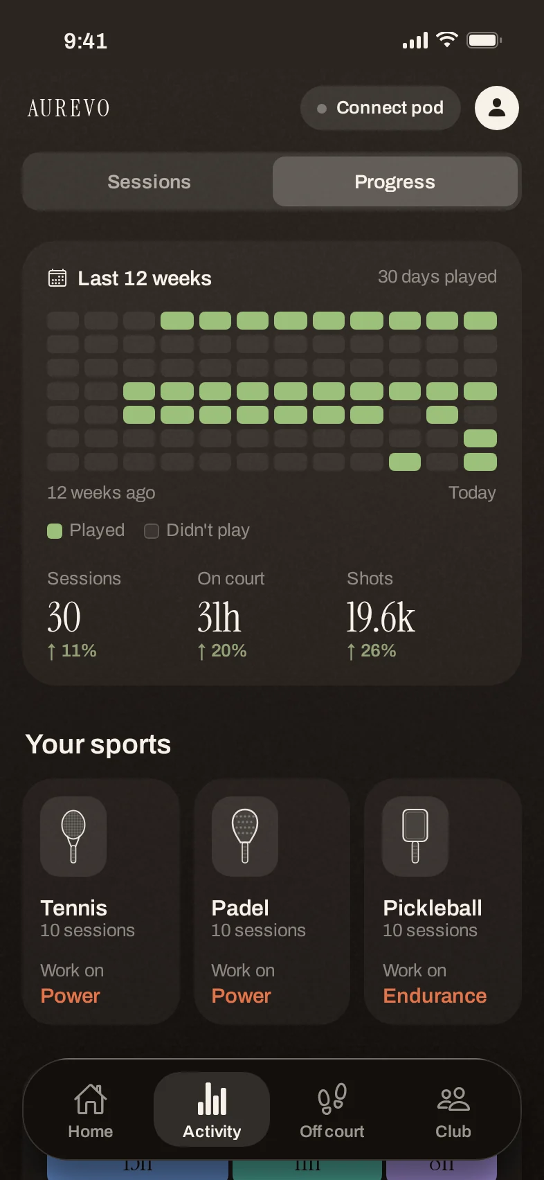 Aurevo progress screen: twelve weeks of sessions as a grid, with sessions, time on court and shots rising